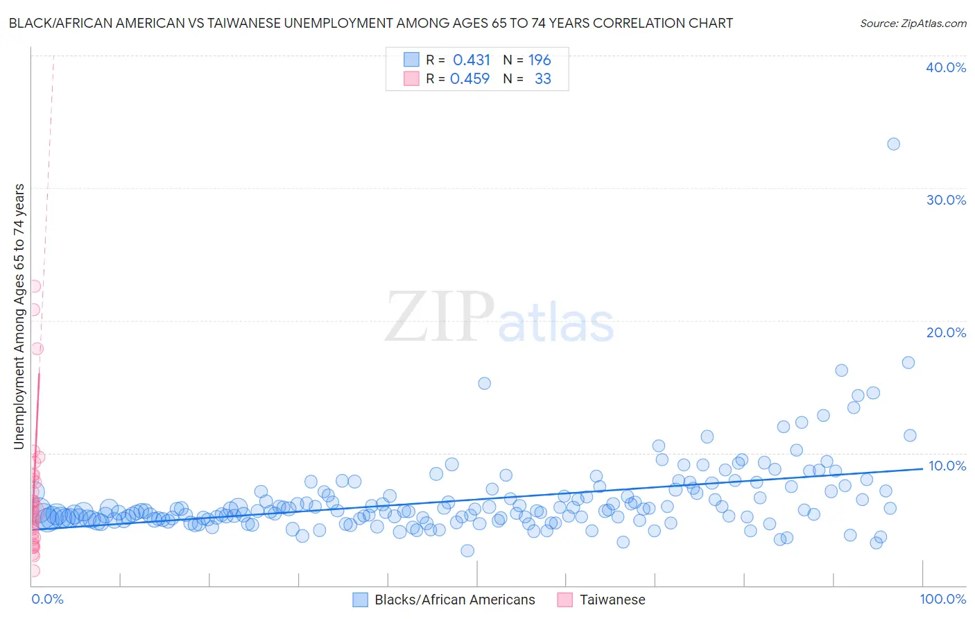 Black/African American vs Taiwanese Unemployment Among Ages 65 to 74 years