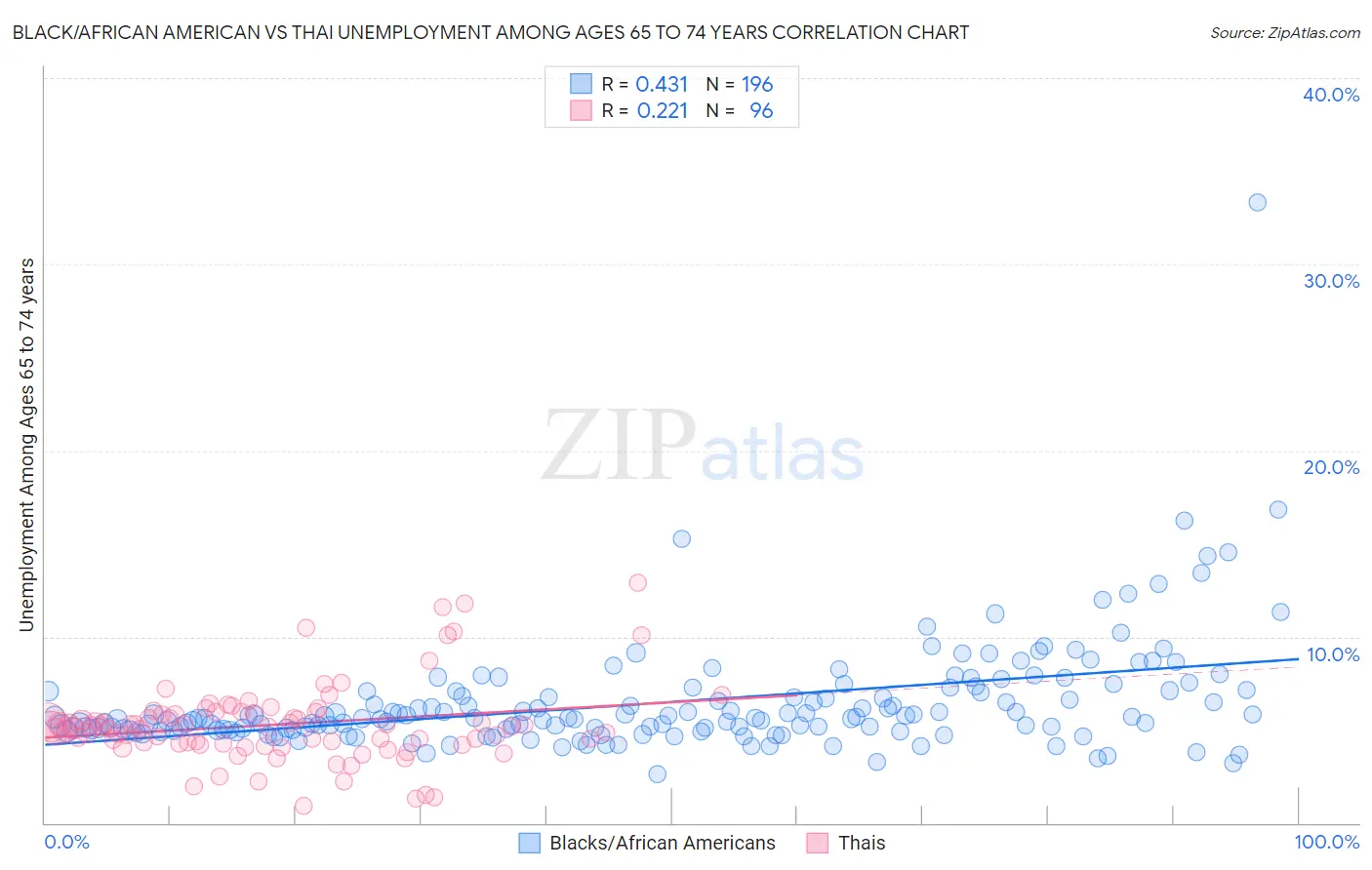 Black/African American vs Thai Unemployment Among Ages 65 to 74 years