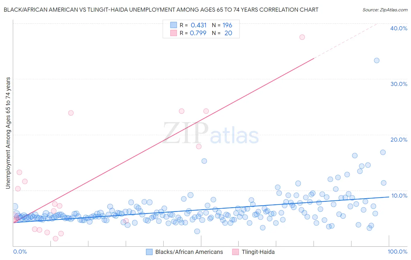Black/African American vs Tlingit-Haida Unemployment Among Ages 65 to 74 years