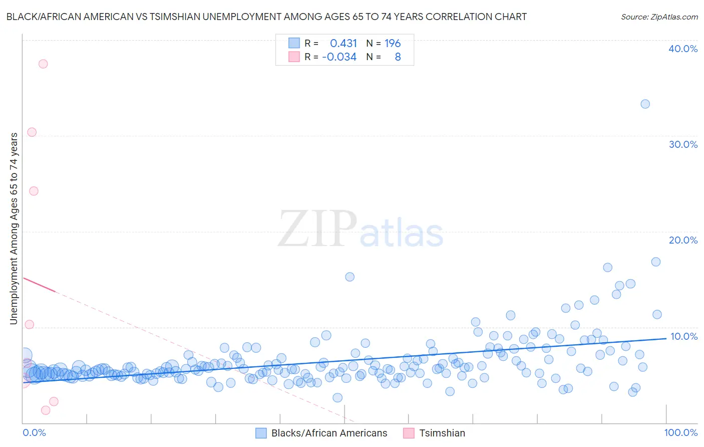Black/African American vs Tsimshian Unemployment Among Ages 65 to 74 years
