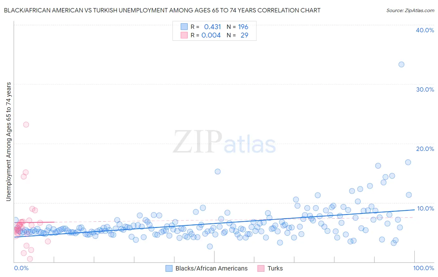 Black/African American vs Turkish Unemployment Among Ages 65 to 74 years