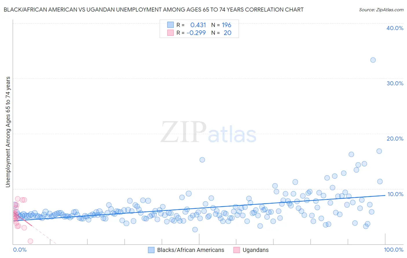 Black/African American vs Ugandan Unemployment Among Ages 65 to 74 years