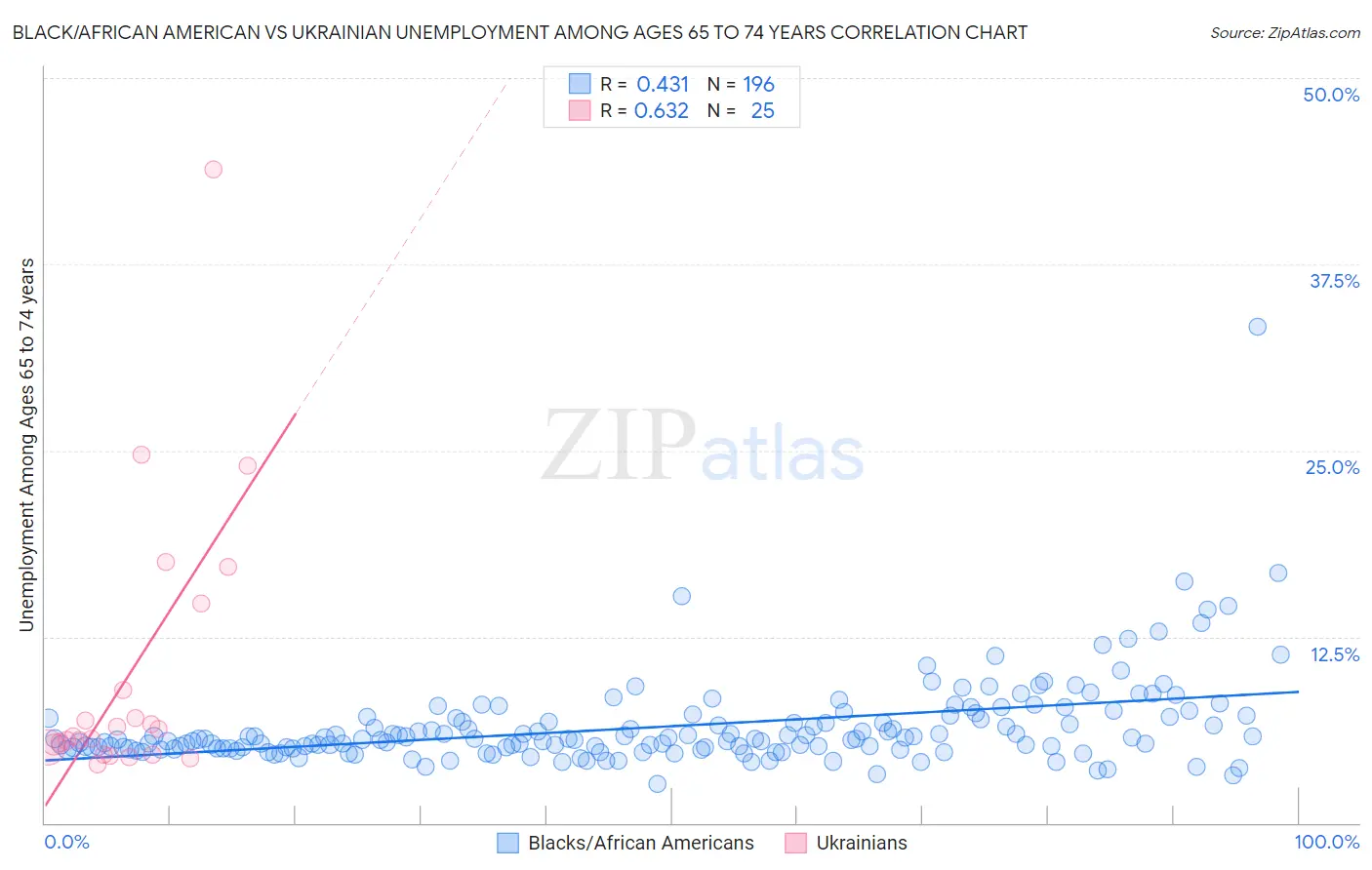 Black/African American vs Ukrainian Unemployment Among Ages 65 to 74 years