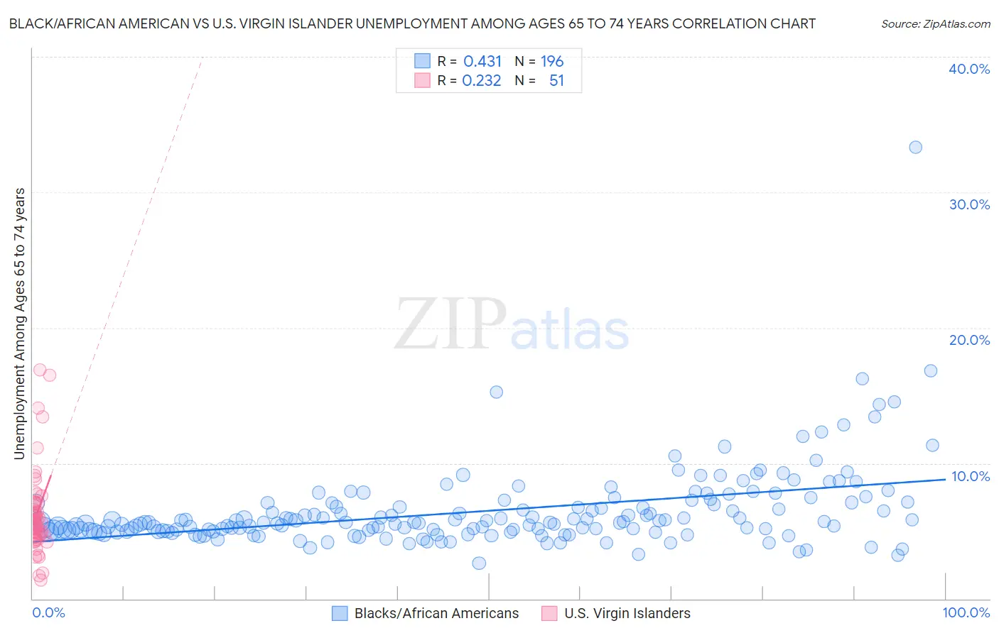 Black/African American vs U.S. Virgin Islander Unemployment Among Ages 65 to 74 years