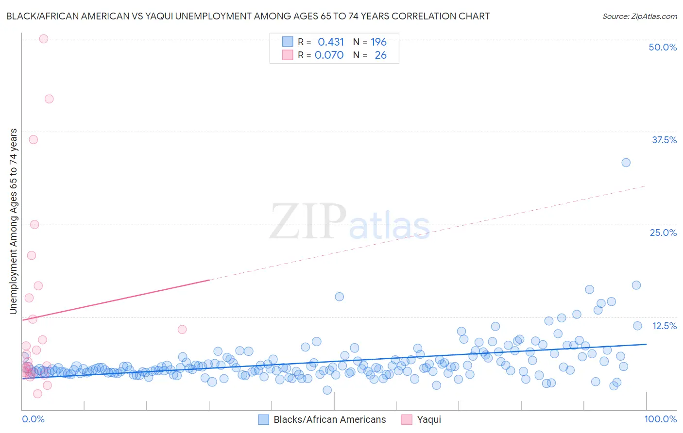 Black/African American vs Yaqui Unemployment Among Ages 65 to 74 years