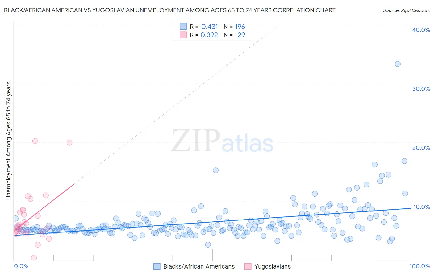 Black/African American vs Yugoslavian Unemployment Among Ages 65 to 74 years