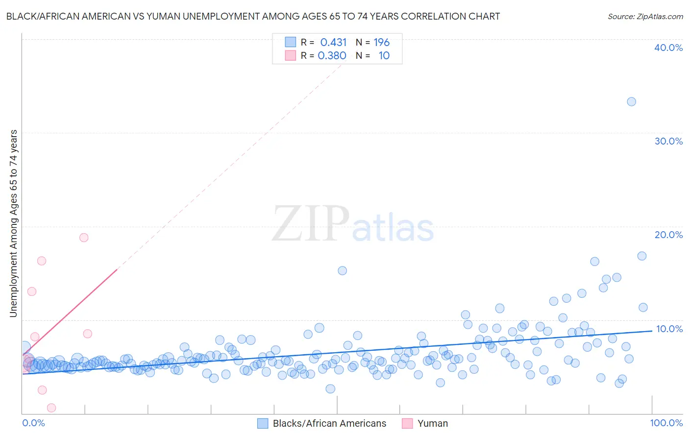 Black/African American vs Yuman Unemployment Among Ages 65 to 74 years