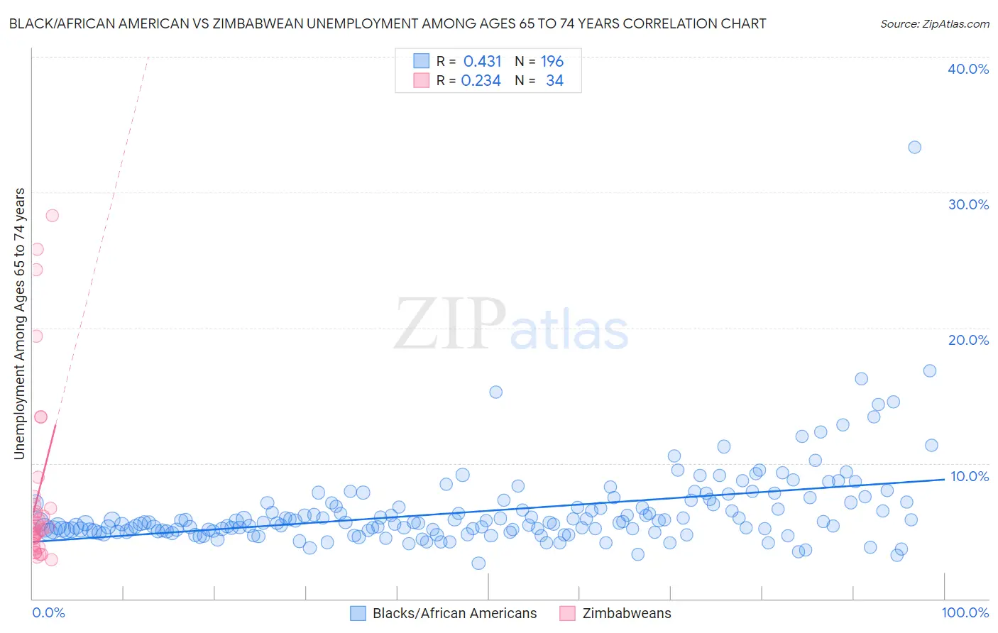 Black/African American vs Zimbabwean Unemployment Among Ages 65 to 74 years