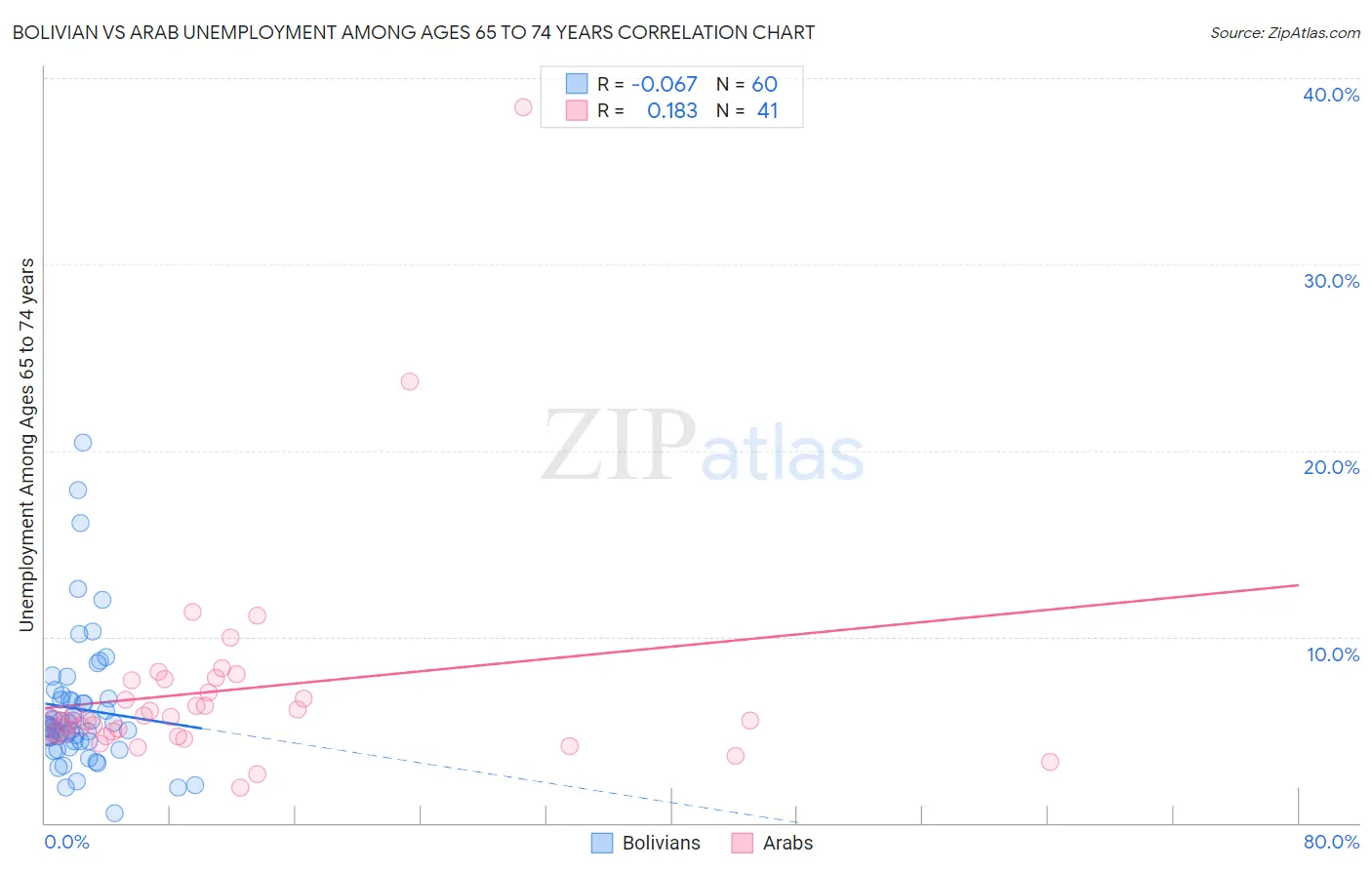 Bolivian vs Arab Unemployment Among Ages 65 to 74 years