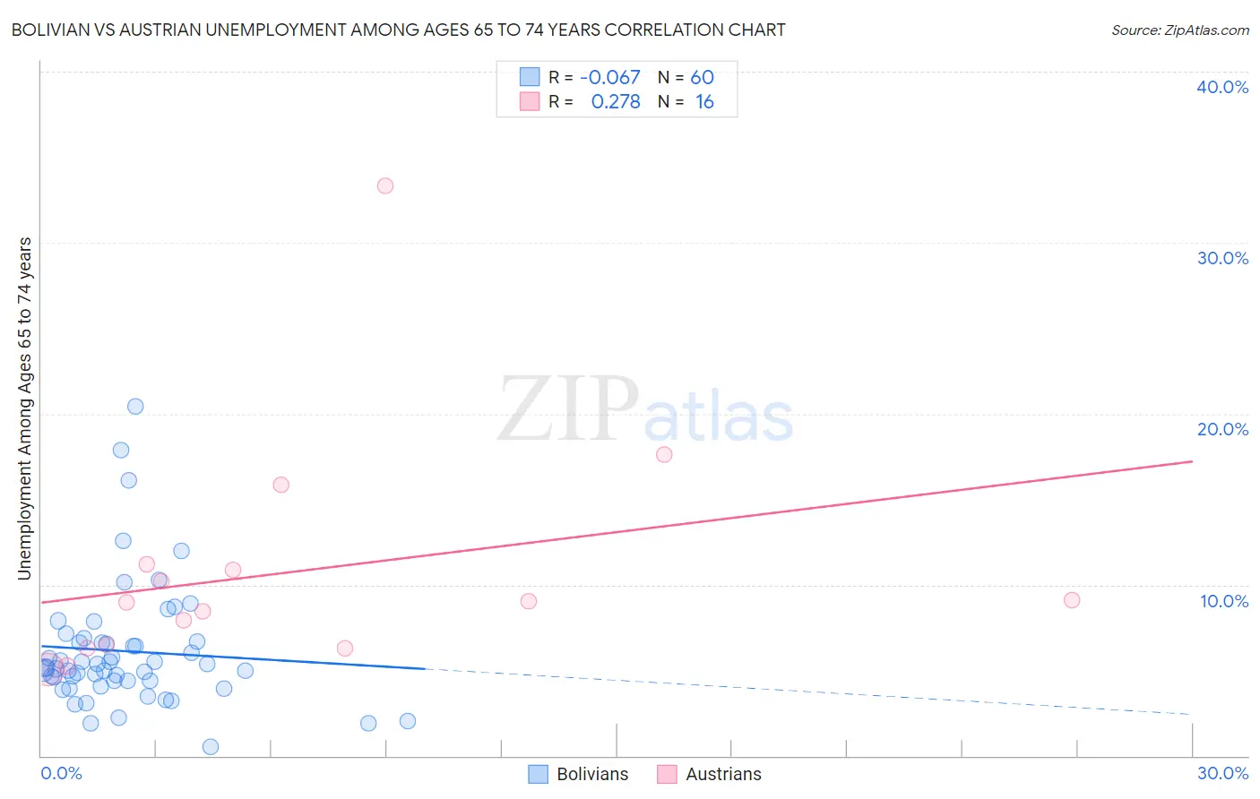 Bolivian vs Austrian Unemployment Among Ages 65 to 74 years
