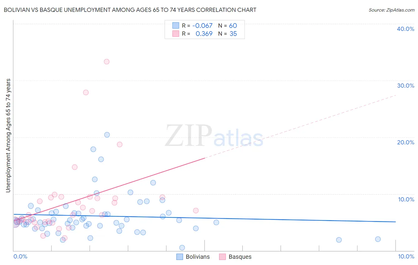 Bolivian vs Basque Unemployment Among Ages 65 to 74 years