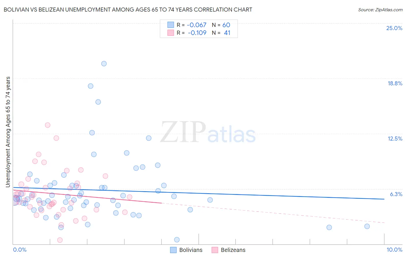 Bolivian vs Belizean Unemployment Among Ages 65 to 74 years