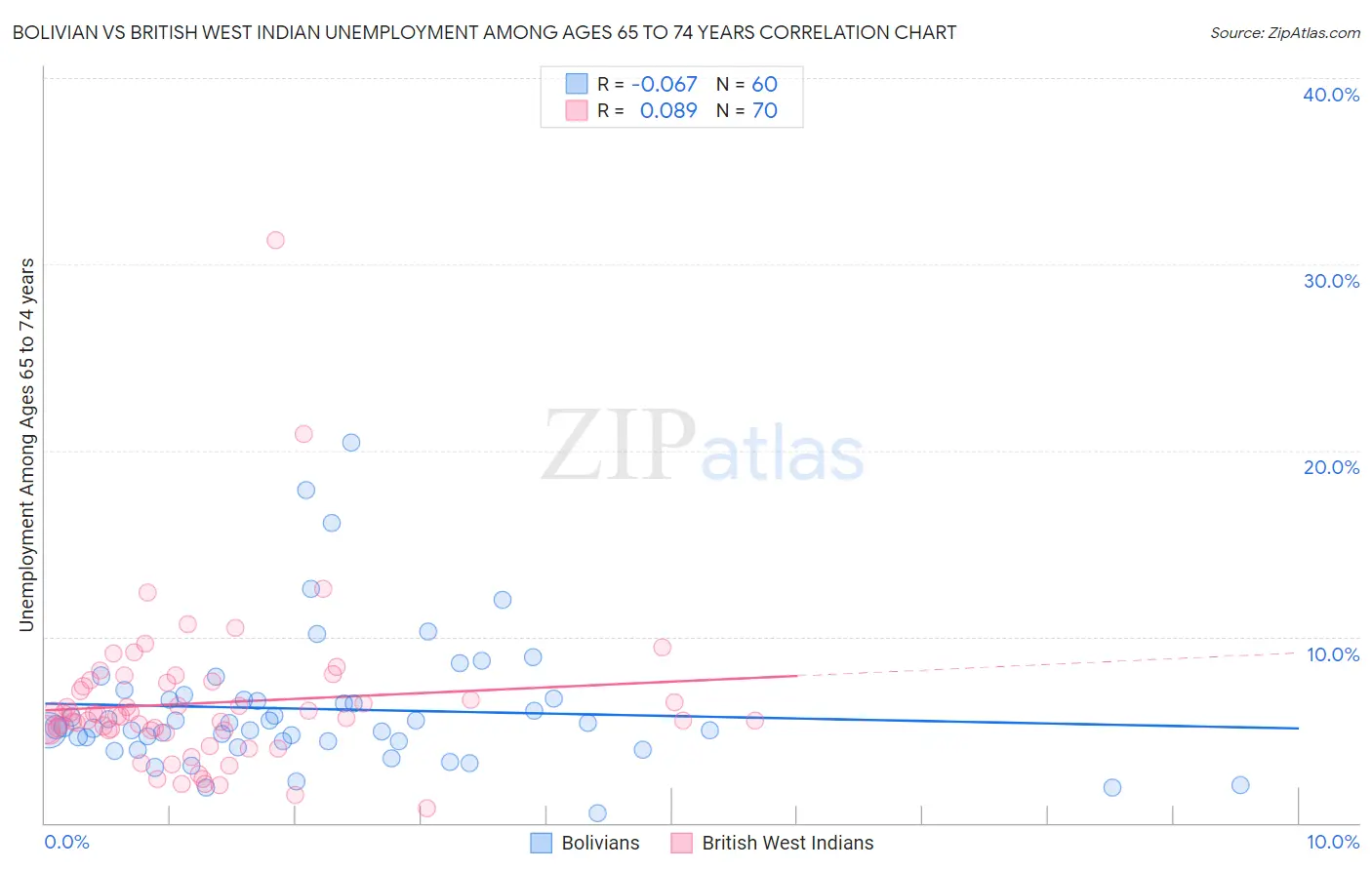 Bolivian vs British West Indian Unemployment Among Ages 65 to 74 years