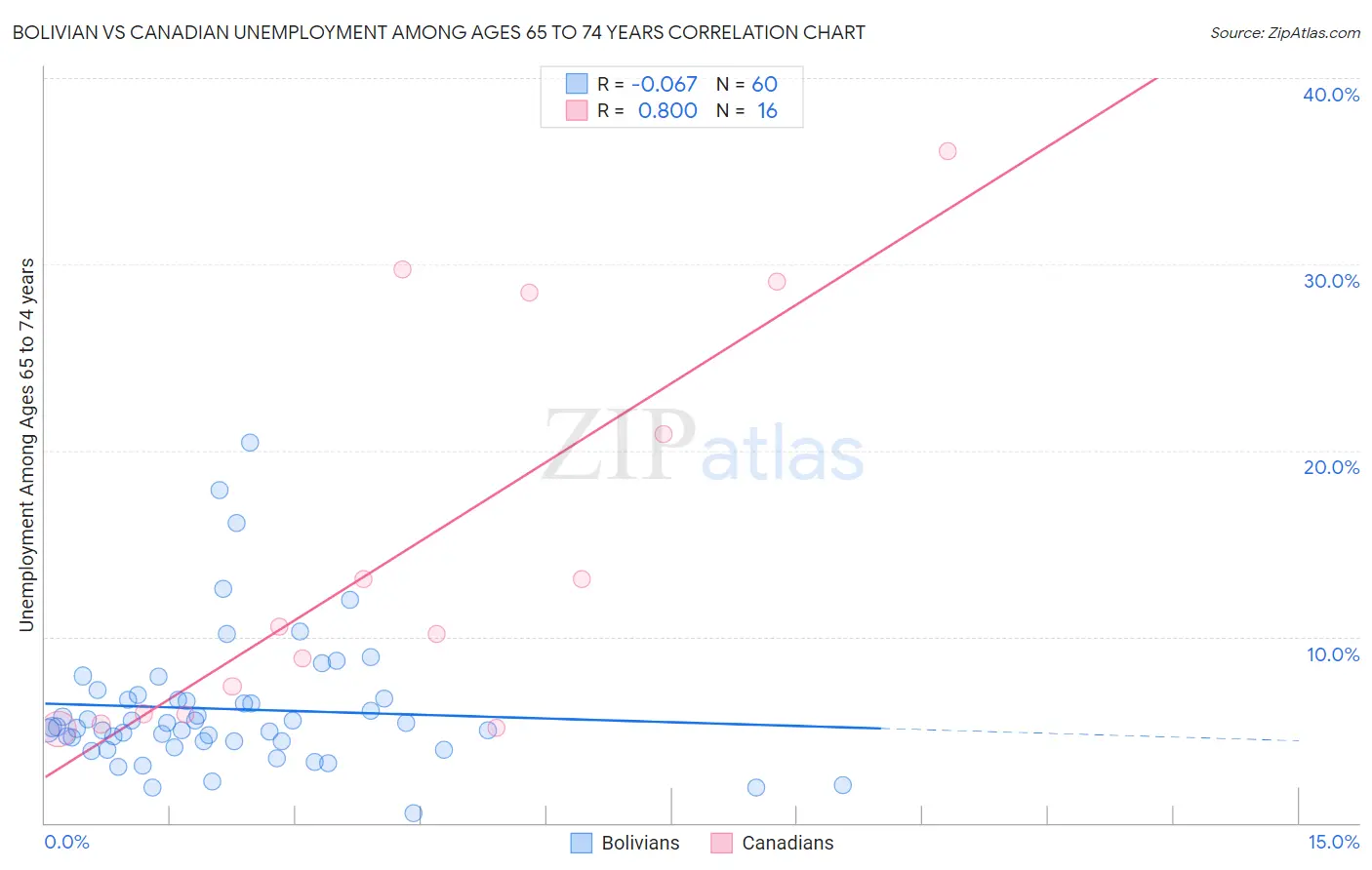 Bolivian vs Canadian Unemployment Among Ages 65 to 74 years