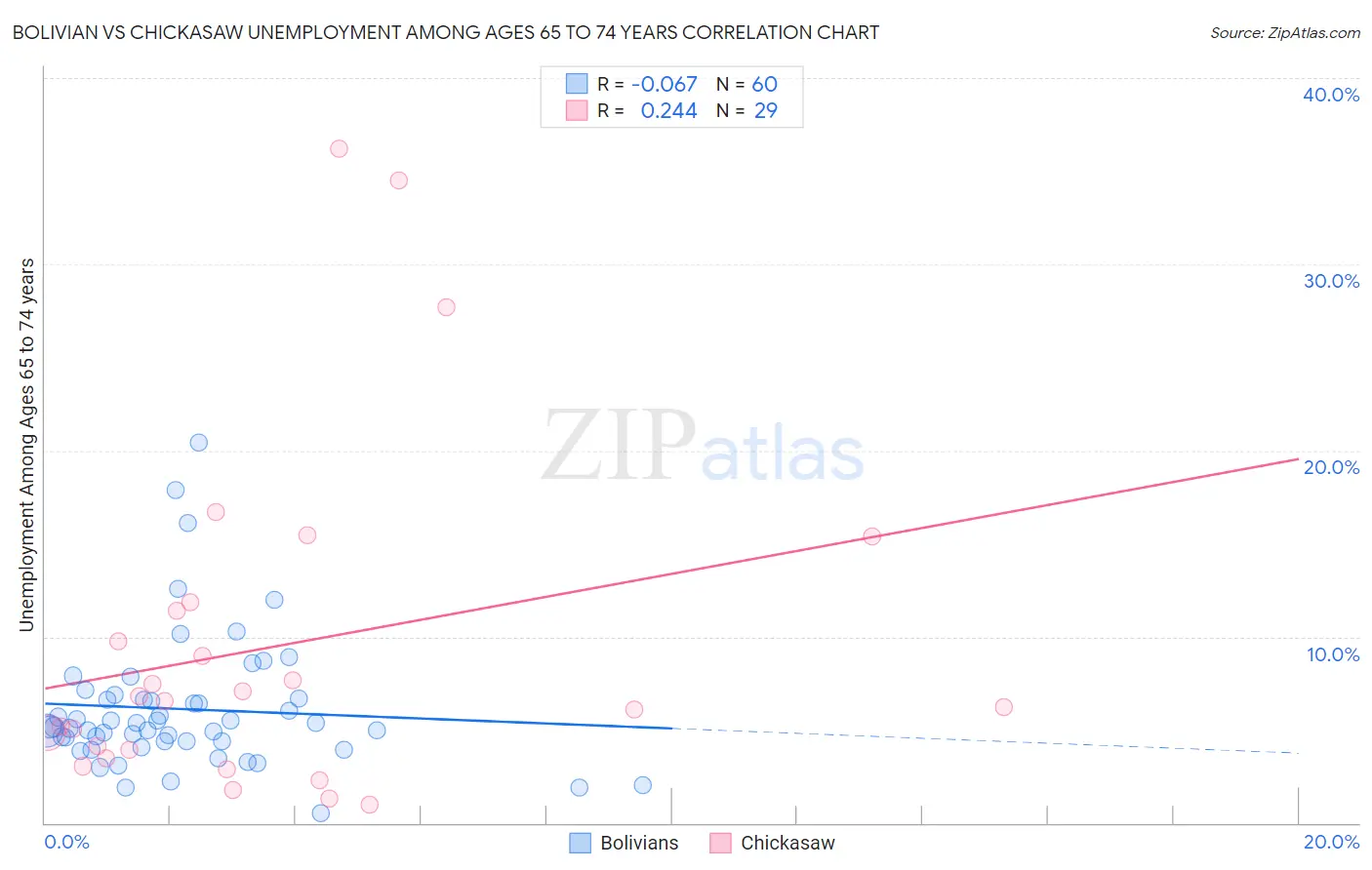Bolivian vs Chickasaw Unemployment Among Ages 65 to 74 years
