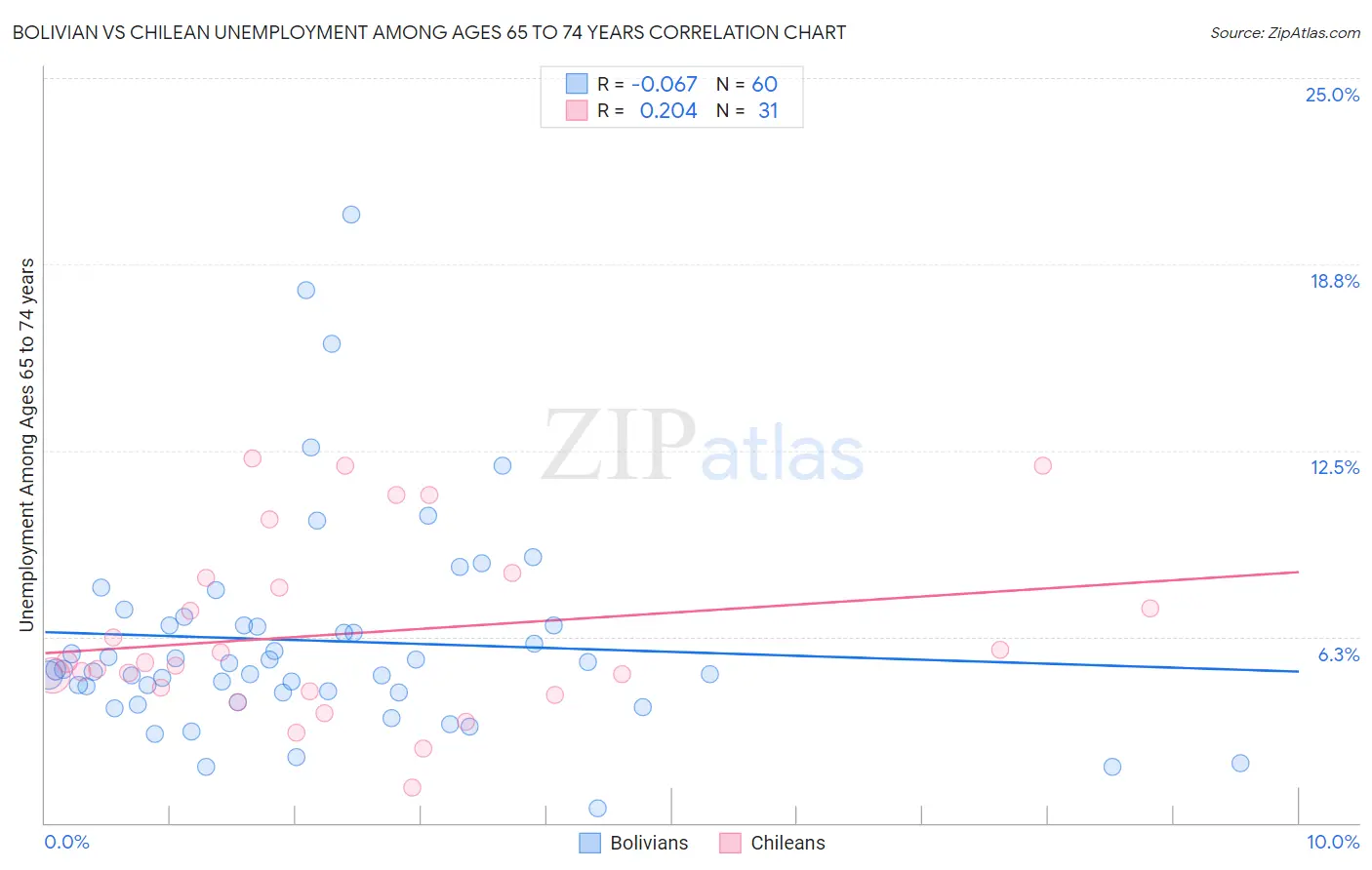 Bolivian vs Chilean Unemployment Among Ages 65 to 74 years