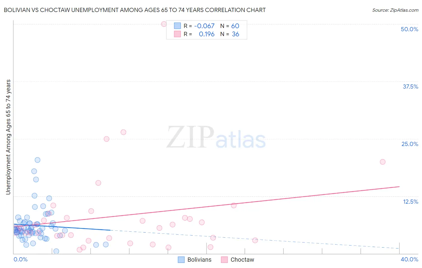 Bolivian vs Choctaw Unemployment Among Ages 65 to 74 years