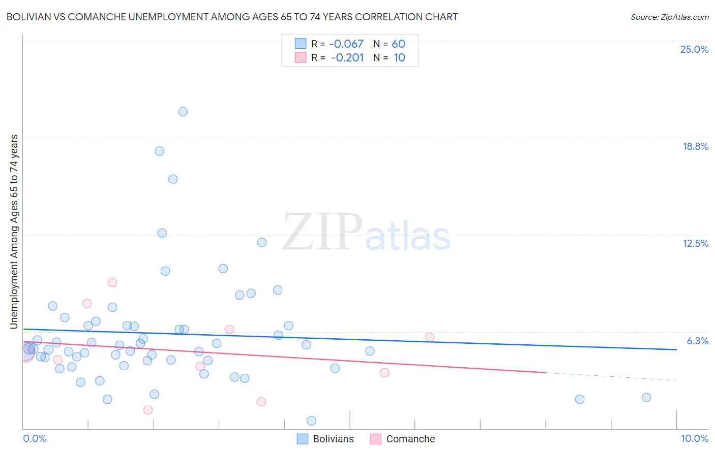 Bolivian vs Comanche Unemployment Among Ages 65 to 74 years