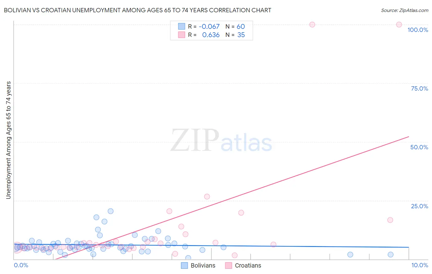 Bolivian vs Croatian Unemployment Among Ages 65 to 74 years