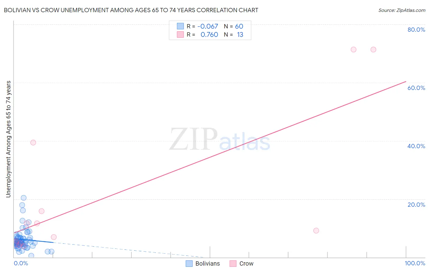 Bolivian vs Crow Unemployment Among Ages 65 to 74 years