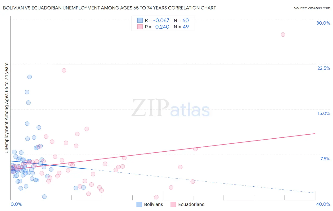 Bolivian vs Ecuadorian Unemployment Among Ages 65 to 74 years