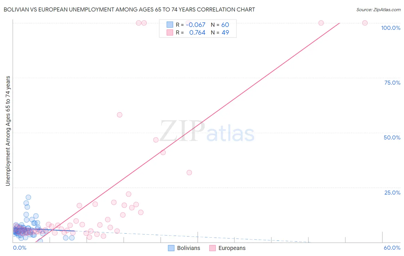 Bolivian vs European Unemployment Among Ages 65 to 74 years