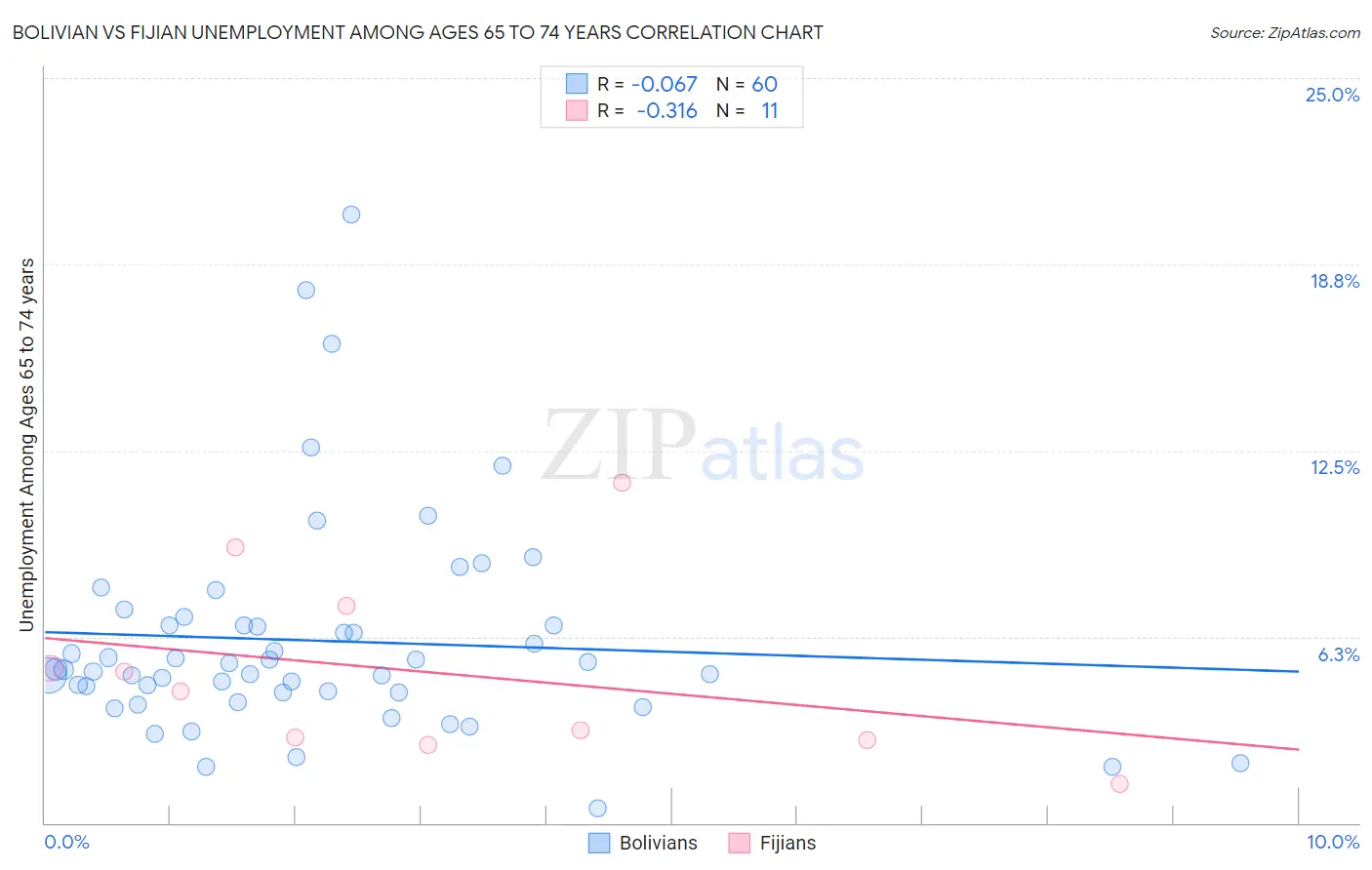 Bolivian vs Fijian Unemployment Among Ages 65 to 74 years