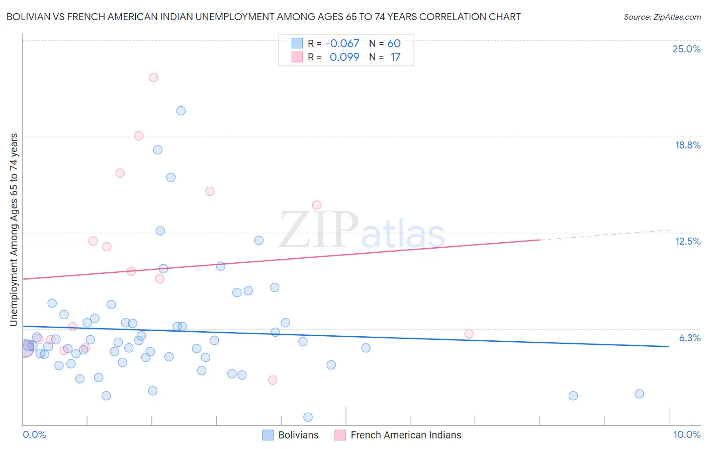 Bolivian vs French American Indian Unemployment Among Ages 65 to 74 years