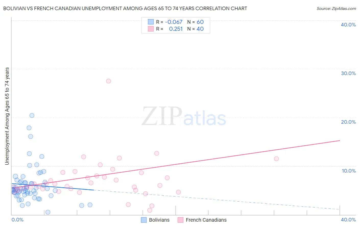 Bolivian vs French Canadian Unemployment Among Ages 65 to 74 years