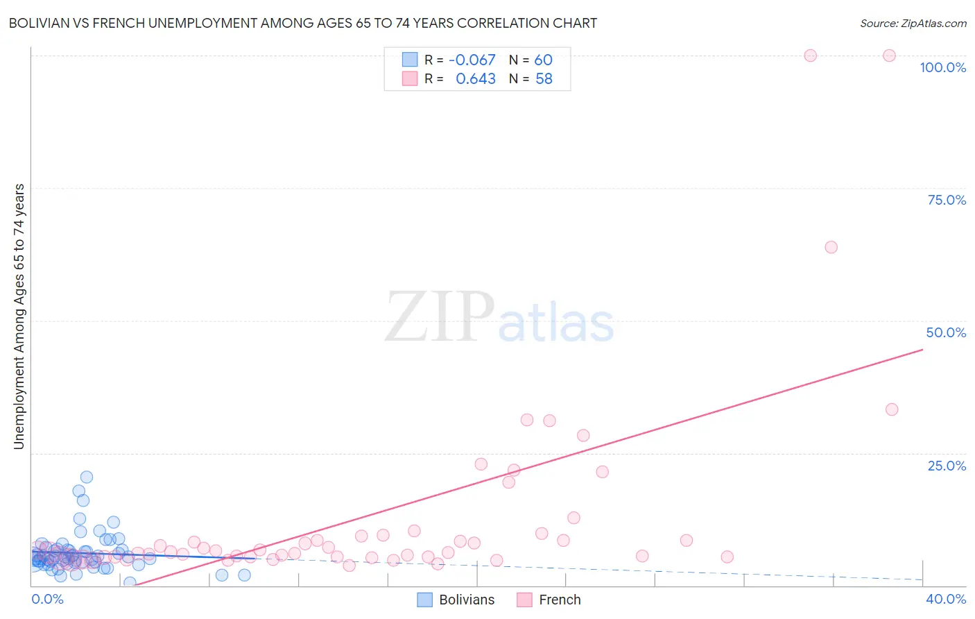 Bolivian vs French Unemployment Among Ages 65 to 74 years
