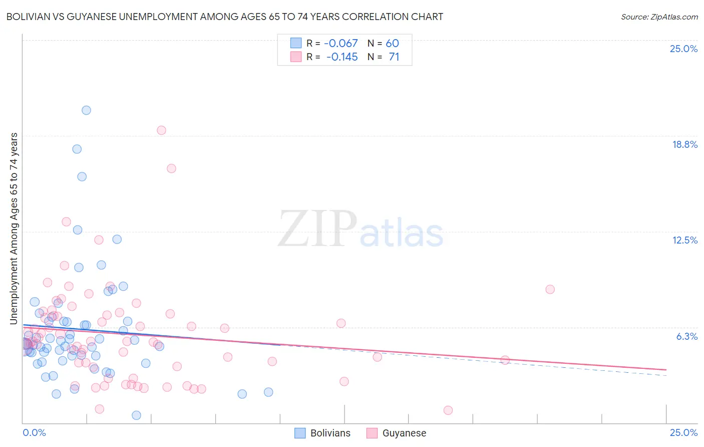 Bolivian vs Guyanese Unemployment Among Ages 65 to 74 years