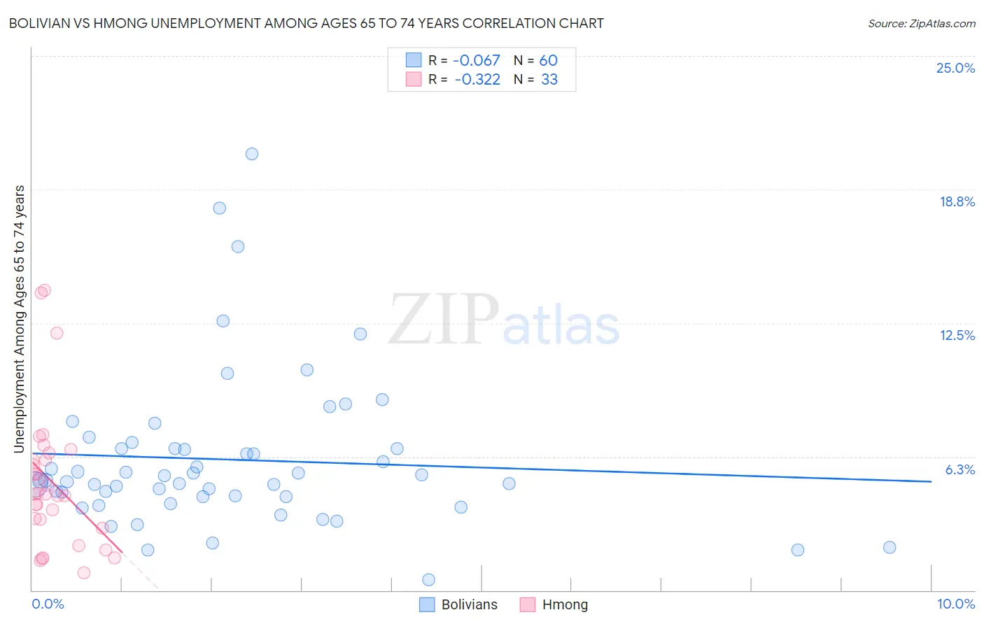 Bolivian vs Hmong Unemployment Among Ages 65 to 74 years