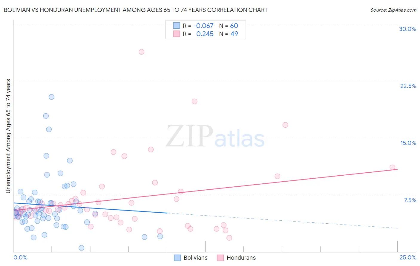 Bolivian vs Honduran Unemployment Among Ages 65 to 74 years