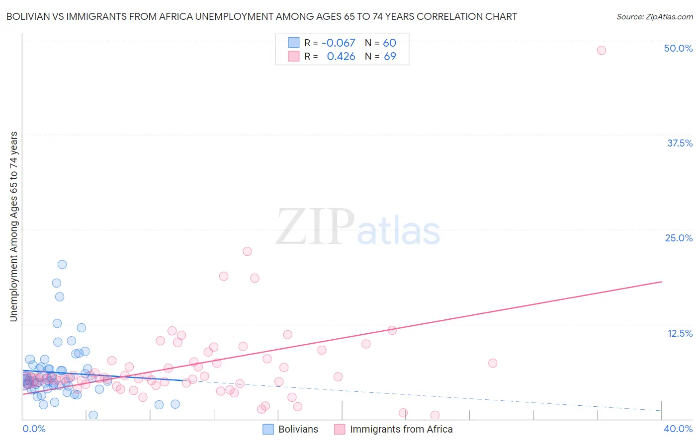 Bolivian vs Immigrants from Africa Unemployment Among Ages 65 to 74 years