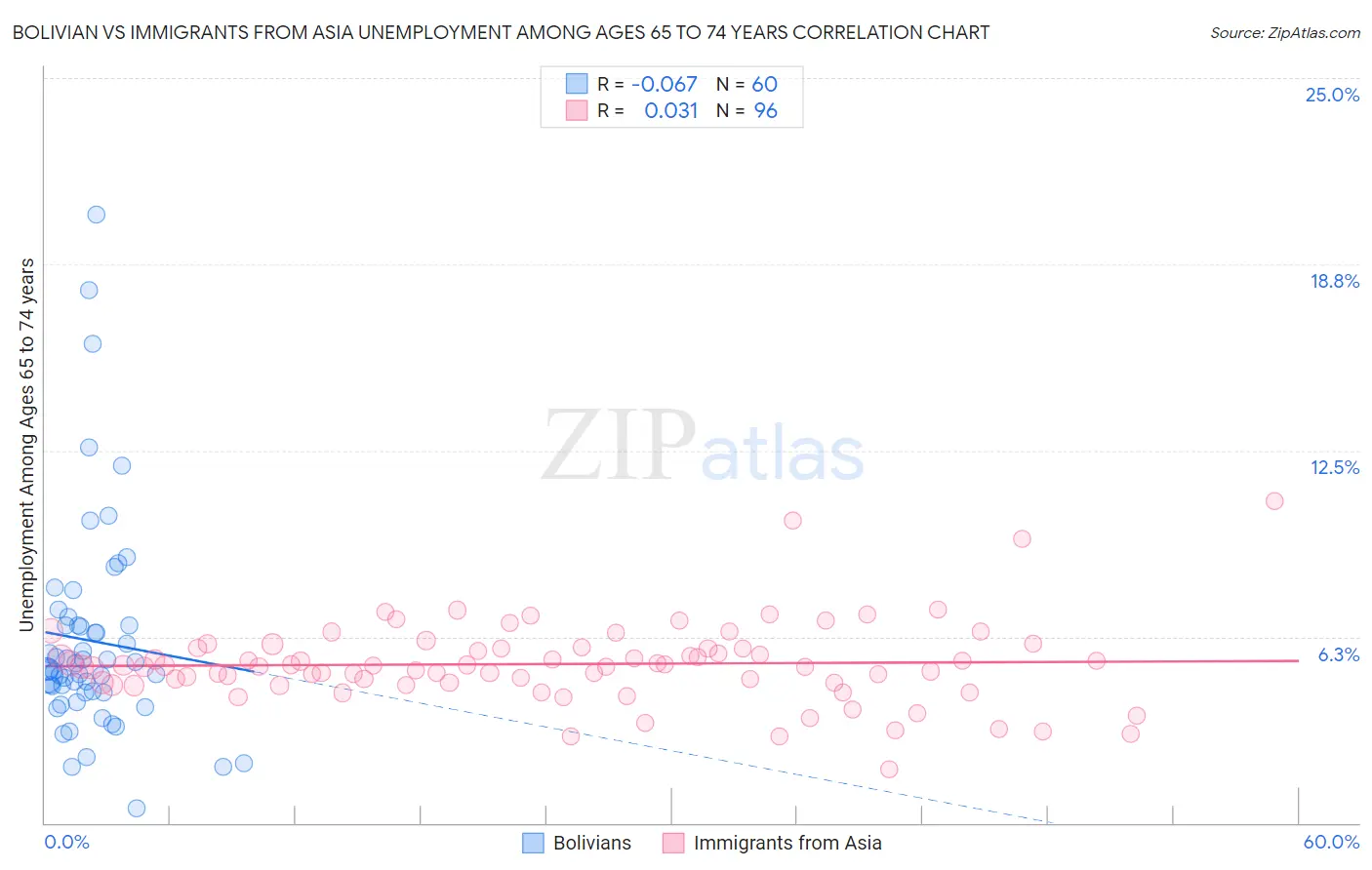 Bolivian vs Immigrants from Asia Unemployment Among Ages 65 to 74 years