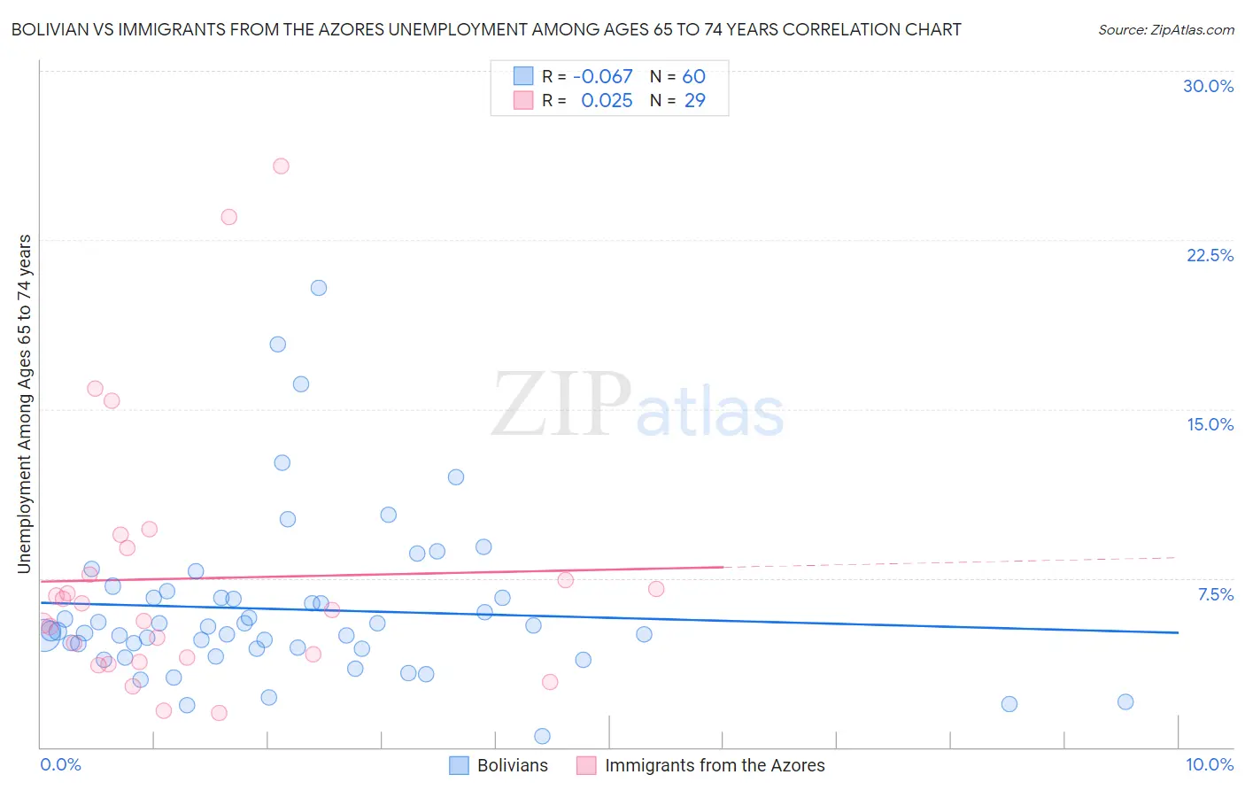 Bolivian vs Immigrants from the Azores Unemployment Among Ages 65 to 74 years