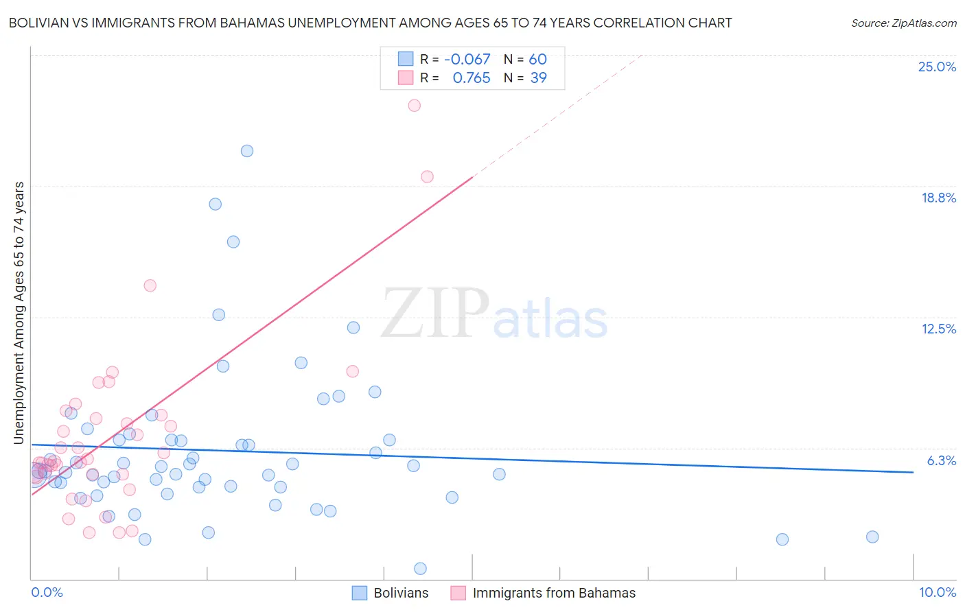 Bolivian vs Immigrants from Bahamas Unemployment Among Ages 65 to 74 years