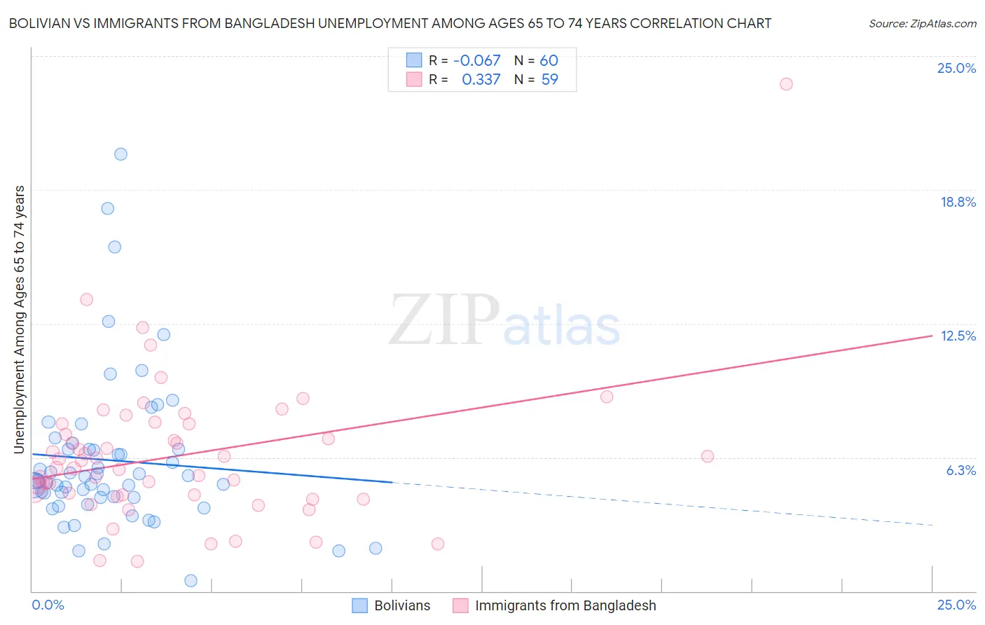 Bolivian vs Immigrants from Bangladesh Unemployment Among Ages 65 to 74 years