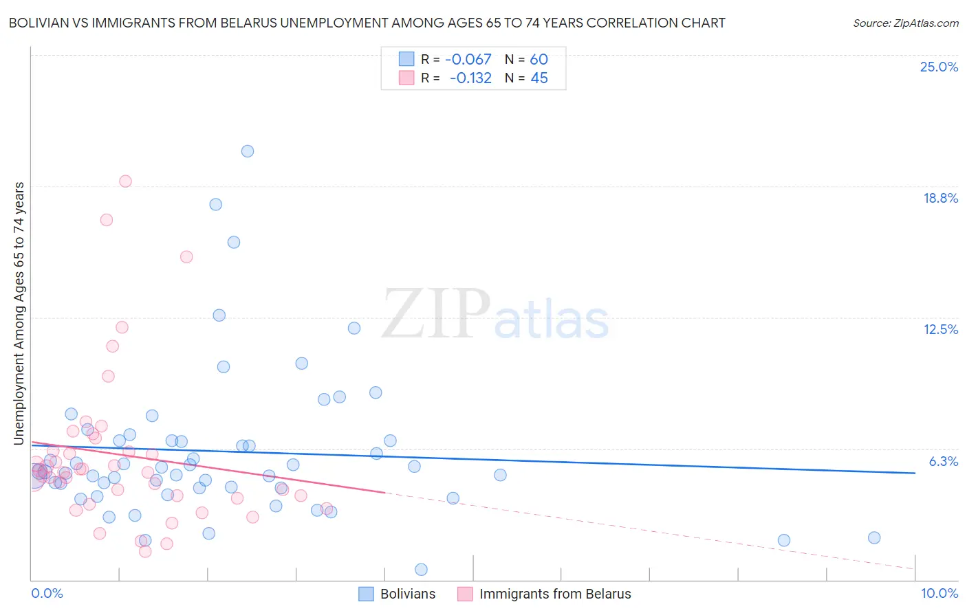 Bolivian vs Immigrants from Belarus Unemployment Among Ages 65 to 74 years