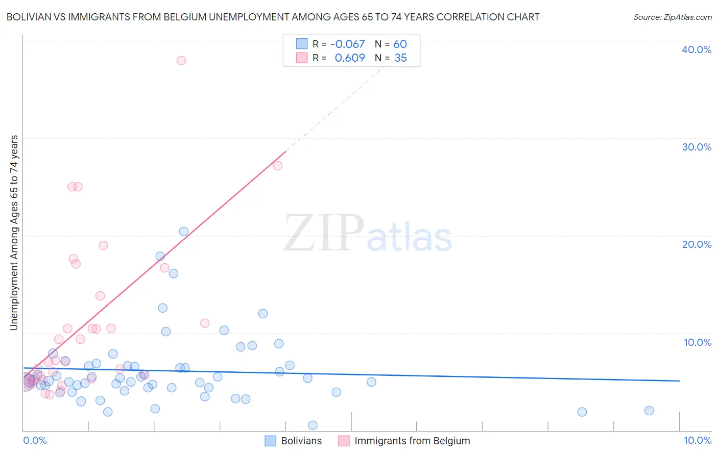 Bolivian vs Immigrants from Belgium Unemployment Among Ages 65 to 74 years