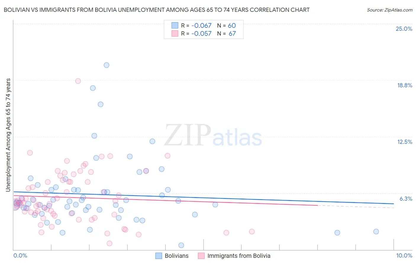 Bolivian vs Immigrants from Bolivia Unemployment Among Ages 65 to 74 years