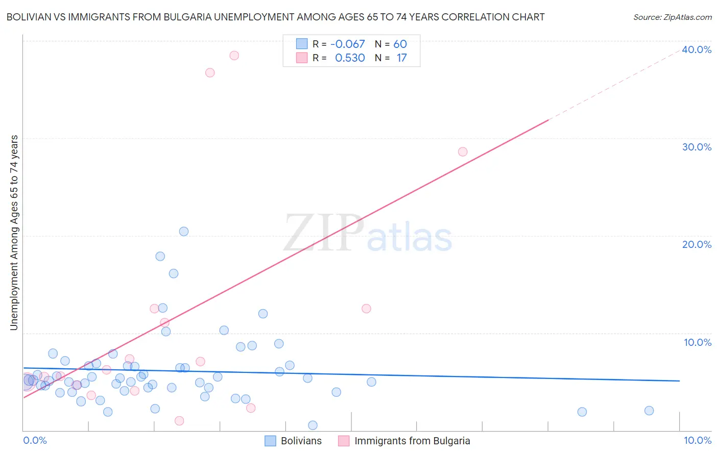 Bolivian vs Immigrants from Bulgaria Unemployment Among Ages 65 to 74 years
