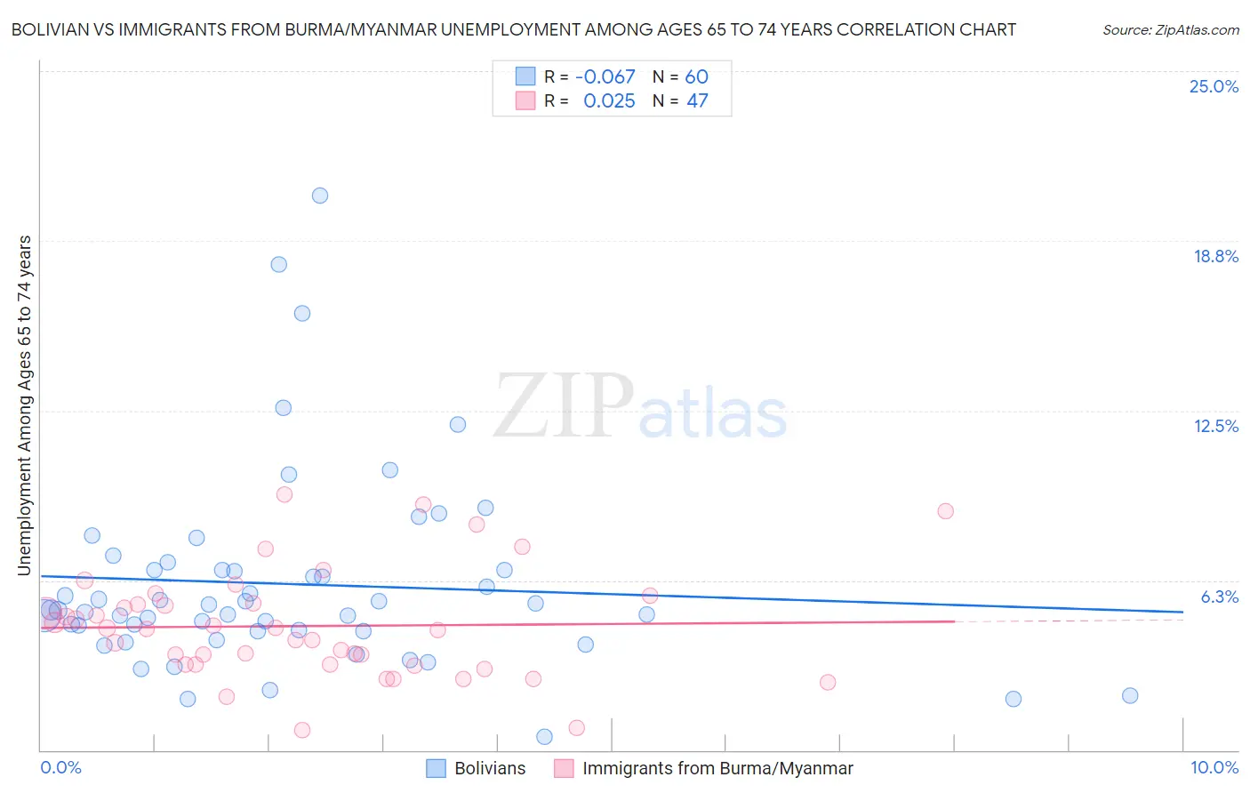 Bolivian vs Immigrants from Burma/Myanmar Unemployment Among Ages 65 to 74 years