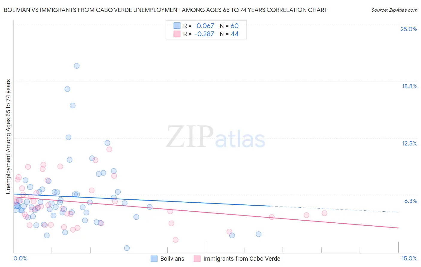 Bolivian vs Immigrants from Cabo Verde Unemployment Among Ages 65 to 74 years