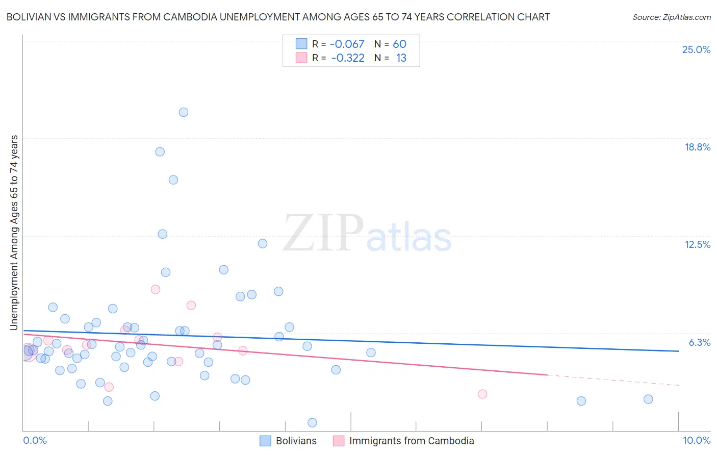 Bolivian vs Immigrants from Cambodia Unemployment Among Ages 65 to 74 years