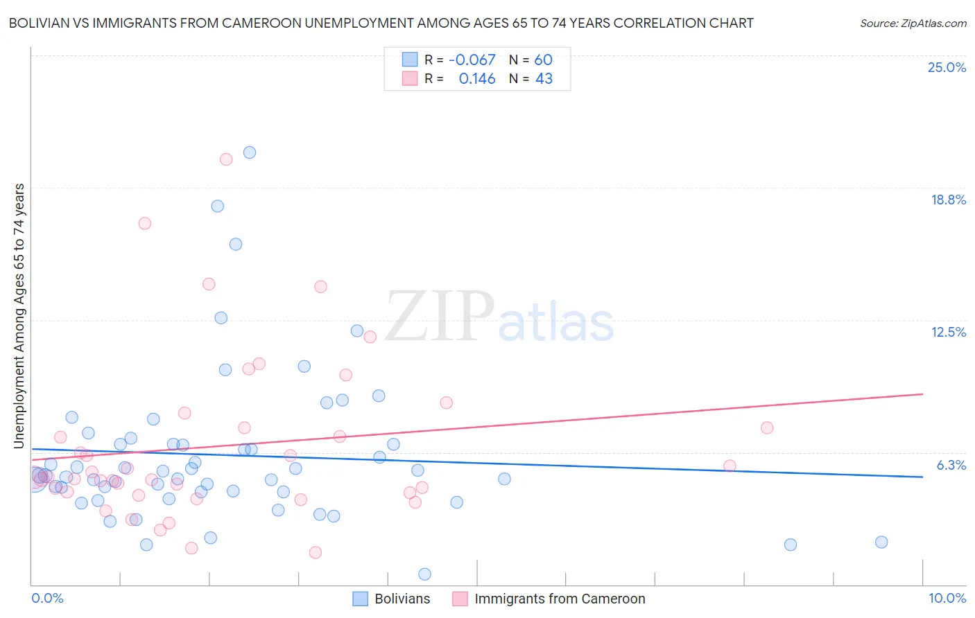 Bolivian vs Immigrants from Cameroon Unemployment Among Ages 65 to 74 years
