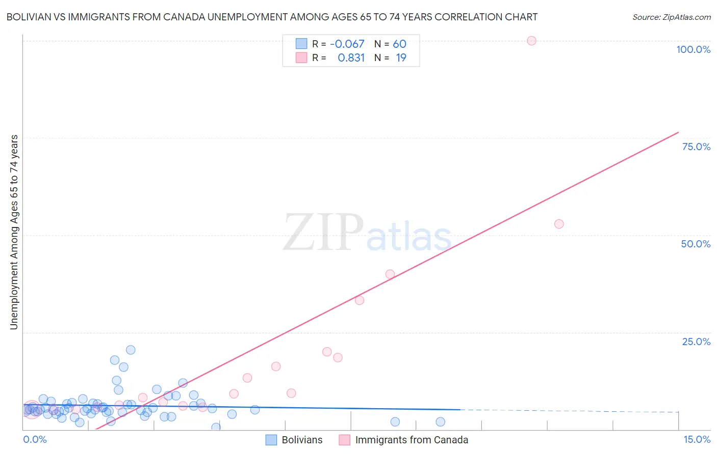 Bolivian vs Immigrants from Canada Unemployment Among Ages 65 to 74 years
