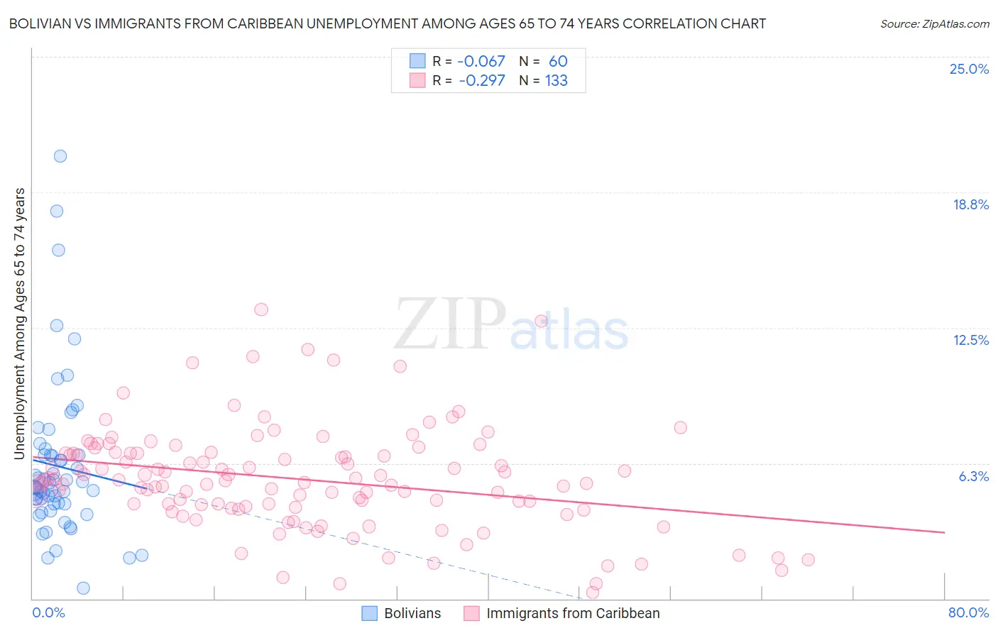 Bolivian vs Immigrants from Caribbean Unemployment Among Ages 65 to 74 years