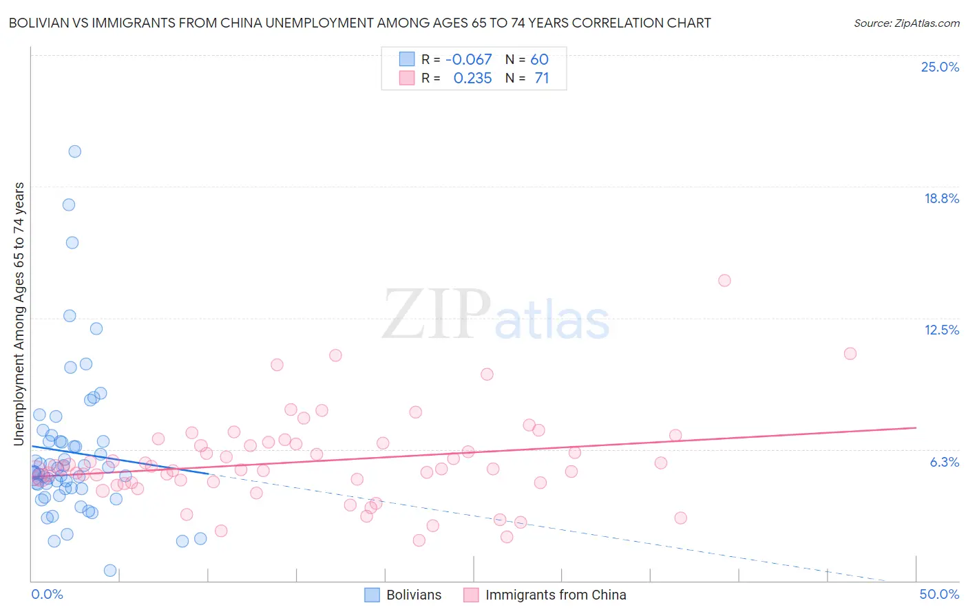 Bolivian vs Immigrants from China Unemployment Among Ages 65 to 74 years