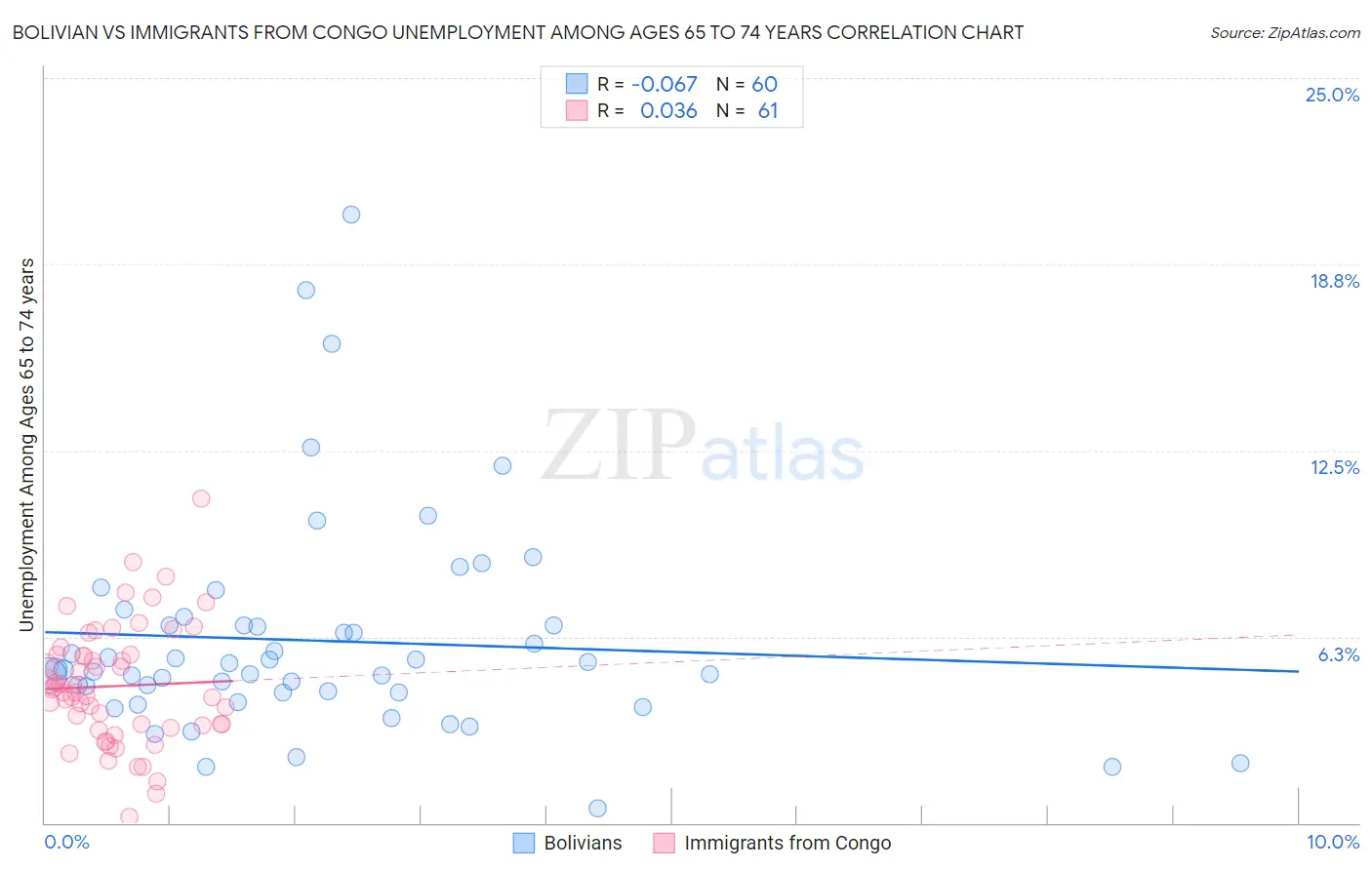 Bolivian vs Immigrants from Congo Unemployment Among Ages 65 to 74 years